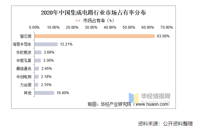 2020年中国集成电路行业现状及趋势分析，国产化替代将成重要趋势 