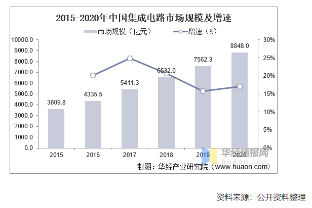 2020年中国集成电路行业现状及趋势分析，国产化替代将成重要趋势 