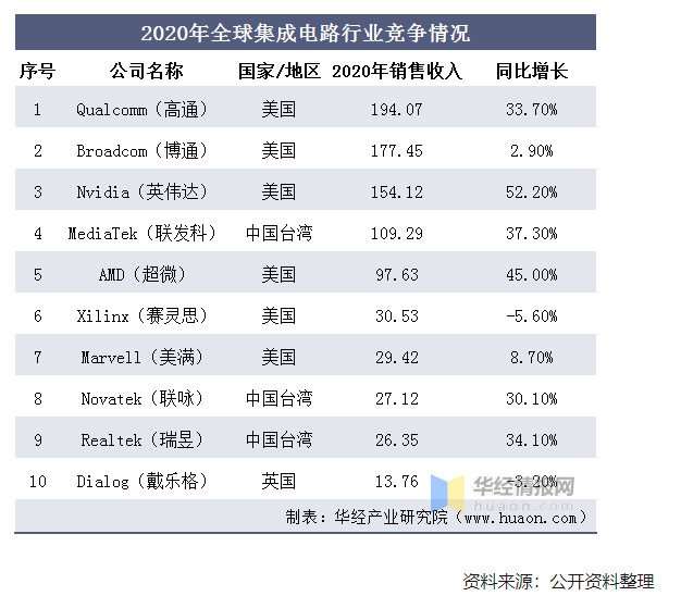 2020年中国集成电路行业现状及趋势分析，国产化替代将成重要趋势 