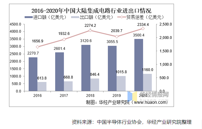 2020年中国集成电路行业现状及趋势分析，国产化替代将成重要趋势 