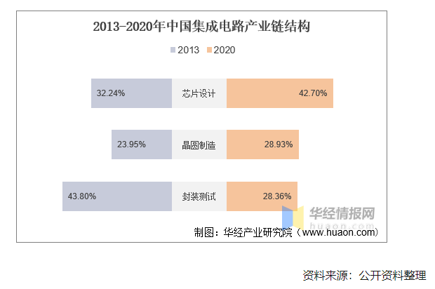 2020年中国集成电路行业现状及趋势分析，国产化替代将成重要趋势 