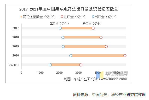 2020年中国集成电路行业现状及趋势分析，国产化替代将成重要趋势 