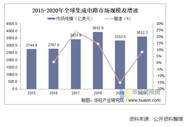 2020年中国集成电路行业现状及趋势分析，国产化替代将成重要趋势 