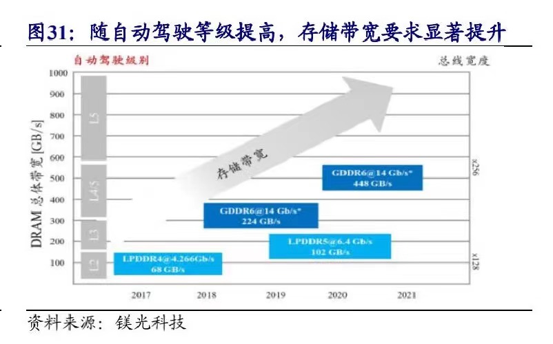 FORESEE 车规级存储芯片，为智能驾驶加速赋能