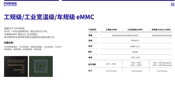 FORESEE 车规级存储芯片，为智能驾驶加速赋能