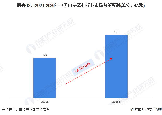 2022年中国电感器件行业全景图谱