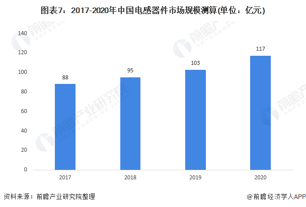2022年中国电感器件行业全景图谱