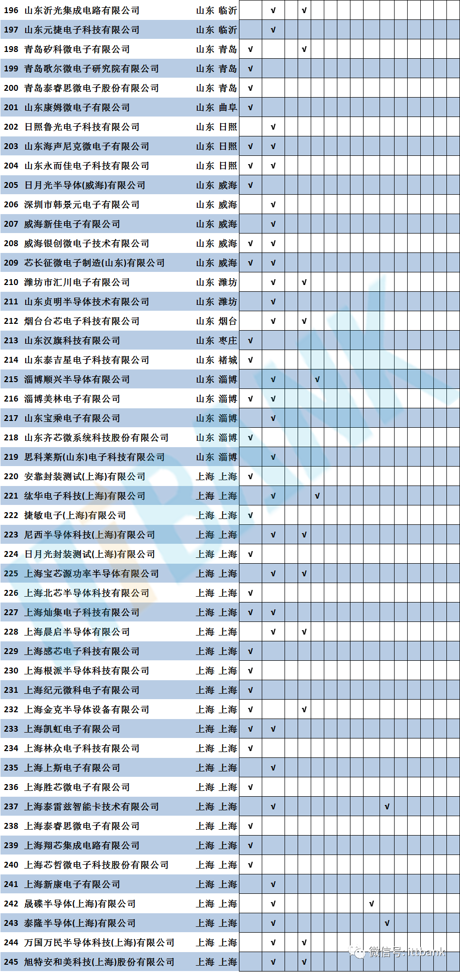 中国国内大陆本土晶圆代工厂、封测厂产线盘点！