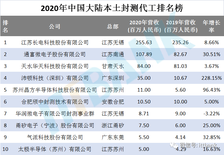 中国国内大陆本土晶圆代工厂、封测厂产线盘点！