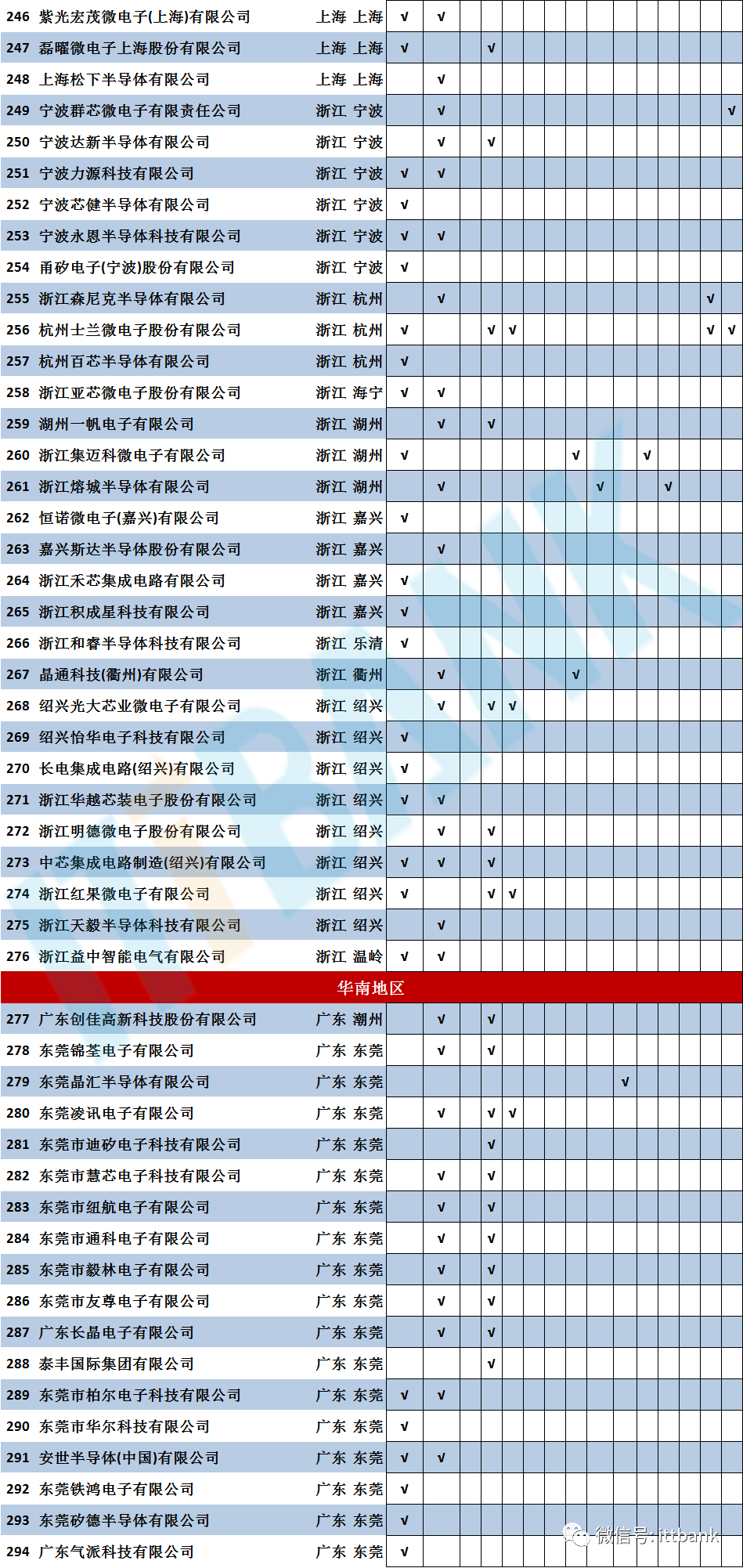 中国国内大陆本土晶圆代工厂、封测厂产线盘点！