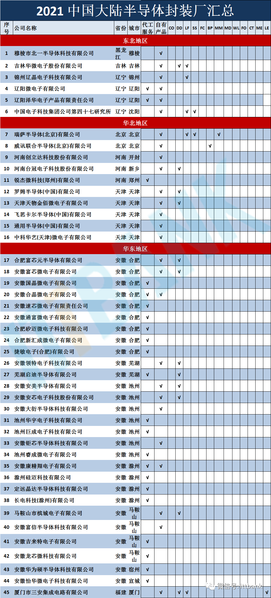 中国国内大陆本土晶圆代工厂、封测厂产线盘点！