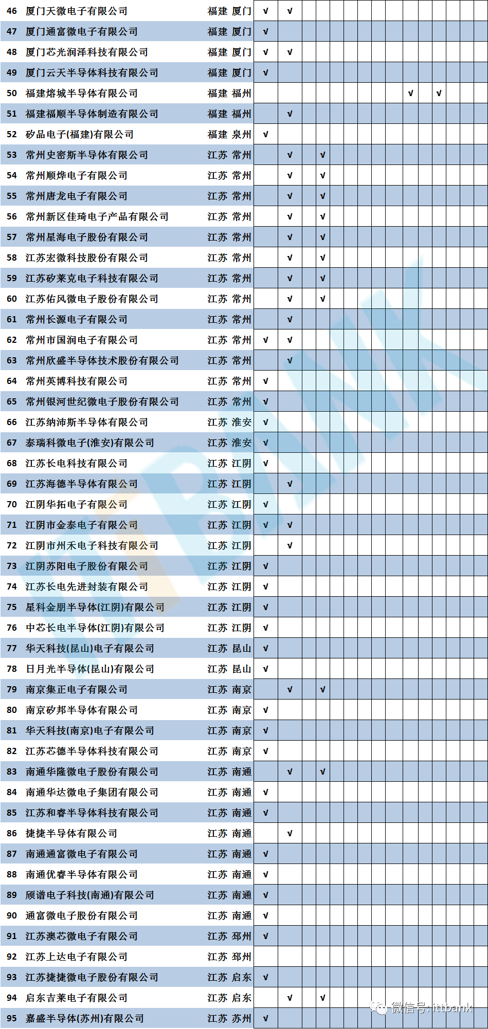 中国国内大陆本土晶圆代工厂、封测厂产线盘点！