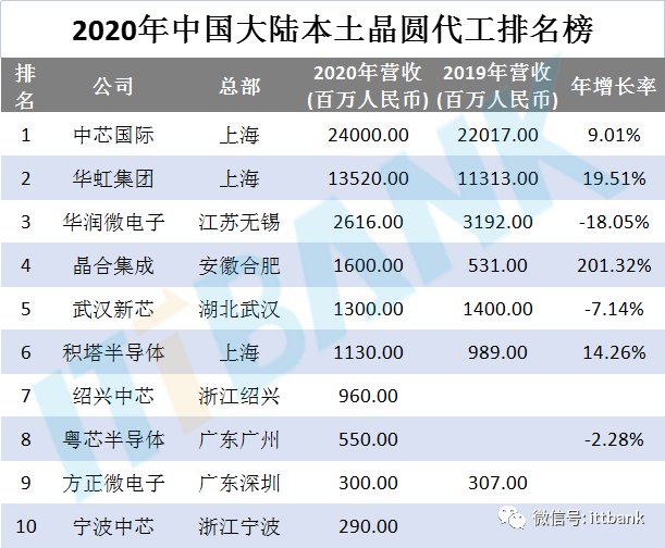 中国国内大陆本土晶圆代工厂、封测厂产线盘点！