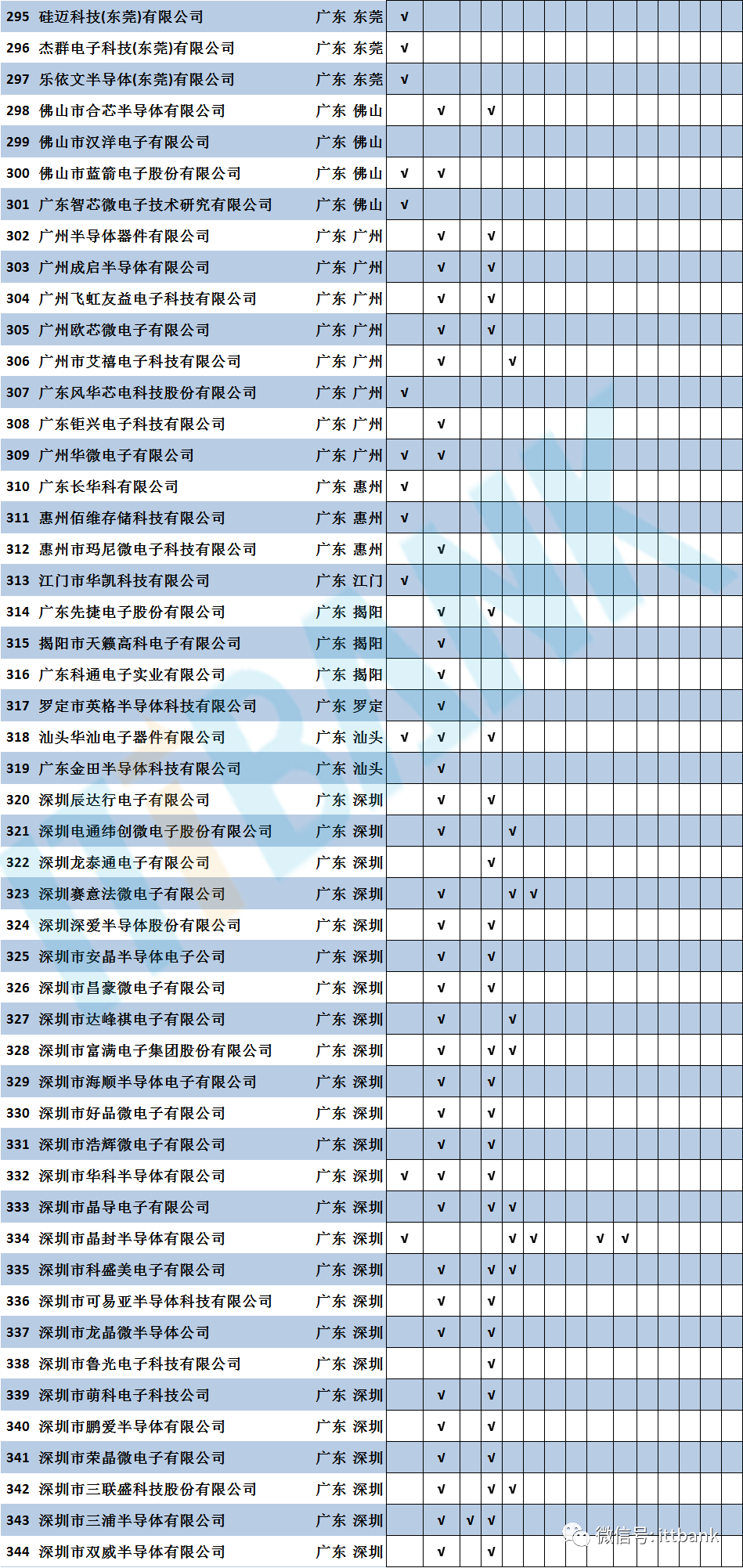 中国国内大陆本土晶圆代工厂、封测厂产线盘点！