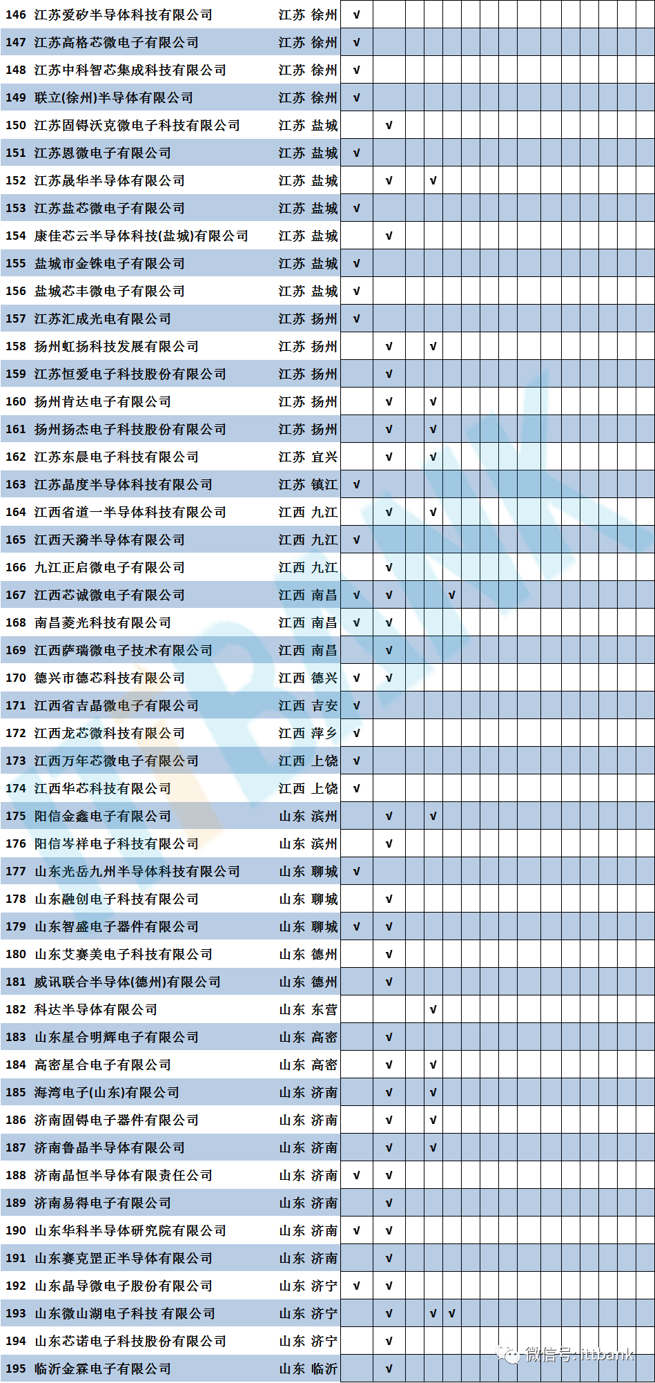 中国国内大陆本土晶圆代工厂、封测厂产线盘点！