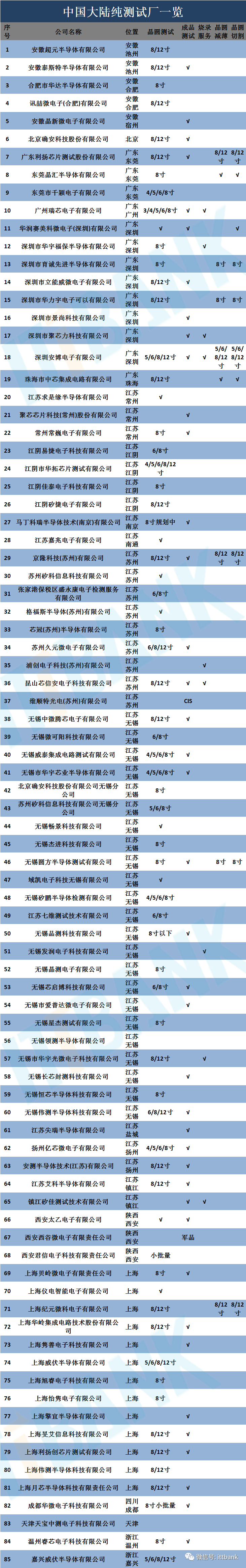 中国国内大陆本土晶圆代工厂、封测厂产线盘点！