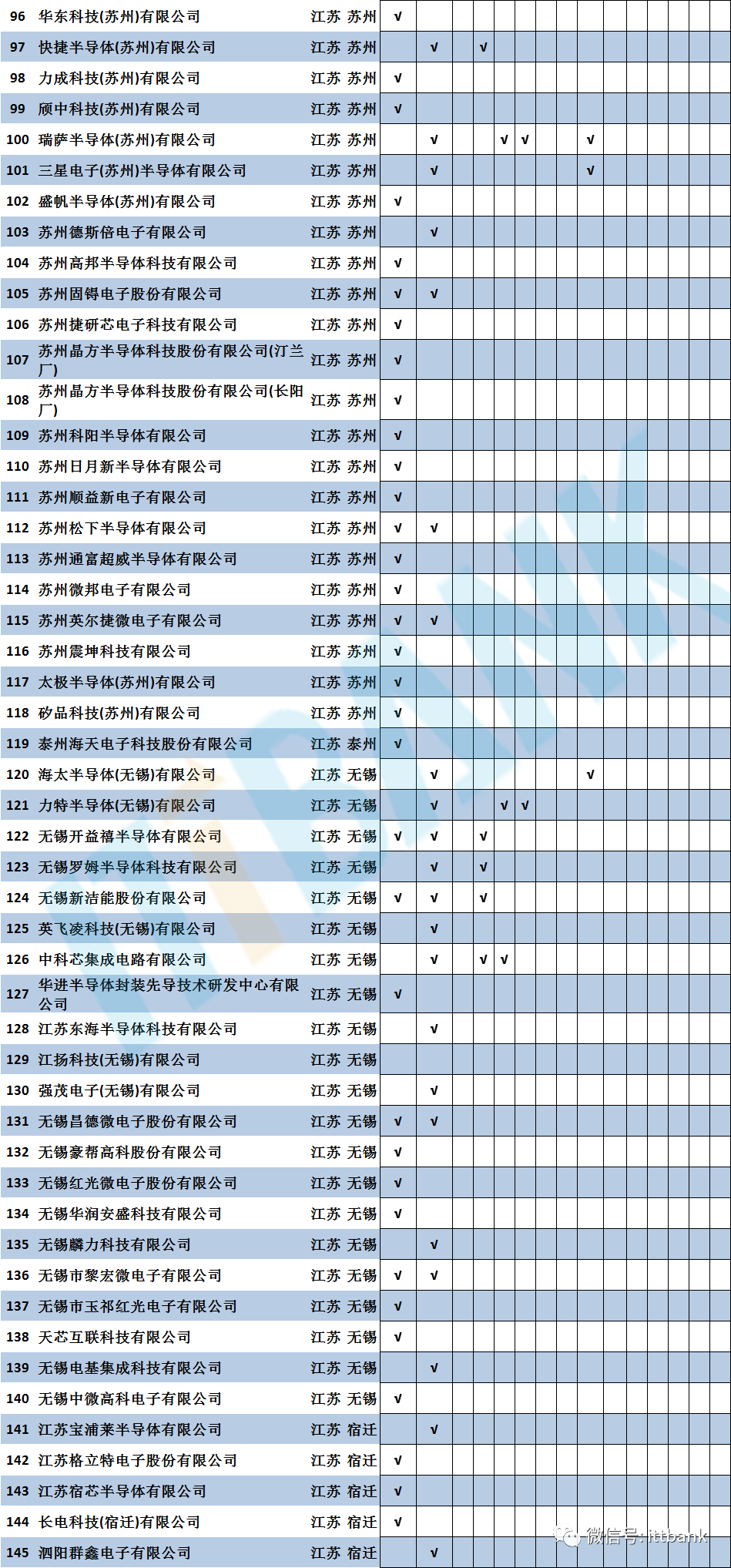 中国国内大陆本土晶圆代工厂、封测厂产线盘点！