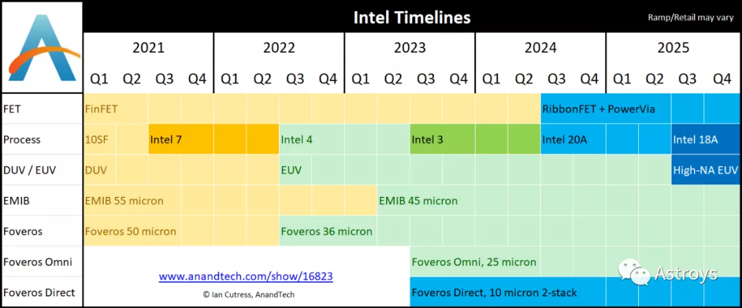 Intel推出新的Loihi 2神经形态芯片：基于Intel 4