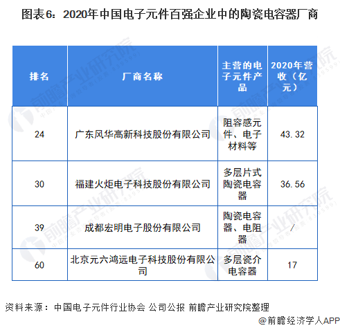 「行业深度」洞察2021：中国电容器行业竞争格局及市场份额(附市场集中度、企业竞争力评价等)