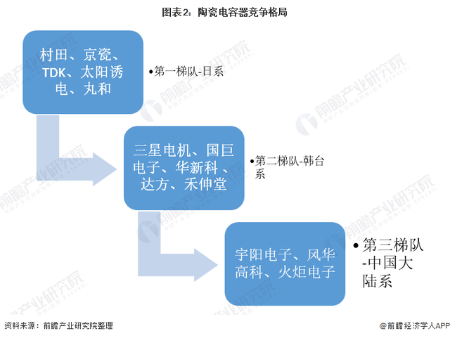 「行业深度」洞察2021：中国电容器行业竞争格局及市场份额(附市场集中度、企业竞争力评价等)