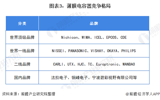 「行业深度」洞察2021：中国电容器行业竞争格局及市场份额(附市场集中度、企业竞争力评价等)