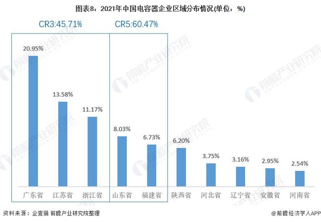 「行业深度」洞察2021：中国电容器行业竞争格局及市场份额(附市场集中度、企业竞争力评价等)