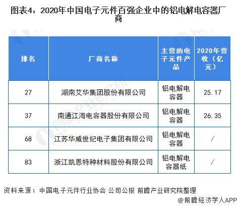 「行业深度」洞察2021：中国电容器行业竞争格局及市场份额(附市场集中度、企业竞争力评价等)