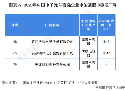 「行业深度」洞察2021：中国电容器行业竞争格局及市场份额(附市场集中度、企业竞争力评价等)