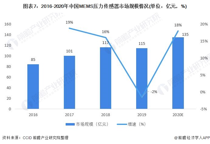 深度分析!2022年中国MEMS压力传感器市场现状与发展前景分析 未来或成长为300亿级市场