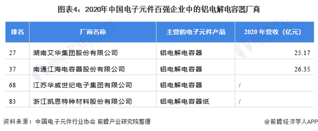 「行业深度」洞察2021：中国铝电解电容器行业竞争格局及市场份额(附市场集中度、企业竞争力评价等)