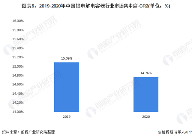 「行业深度」洞察2021：中国铝电解电容器行业竞争格局及市场份额(附市场集中度、企业竞争力评价等)