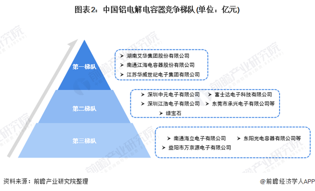 「行业深度」洞察2021：中国铝电解电容器行业竞争格局及市场份额(附市场集中度、企业竞争力评价等)