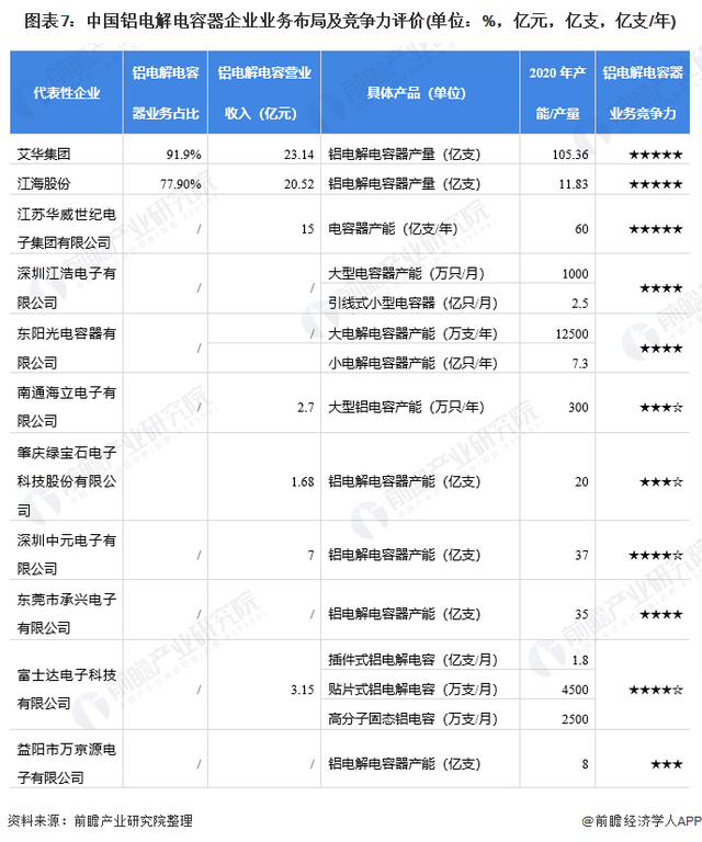 「行业深度」洞察2021：中国铝电解电容器行业竞争格局及市场份额(附市场集中度、企业竞争力评价等)