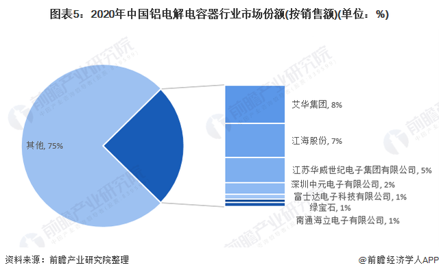 「行业深度」洞察2021：中国铝电解电容器行业竞争格局及市场份额(附市场集中度、企业竞争力评价等)