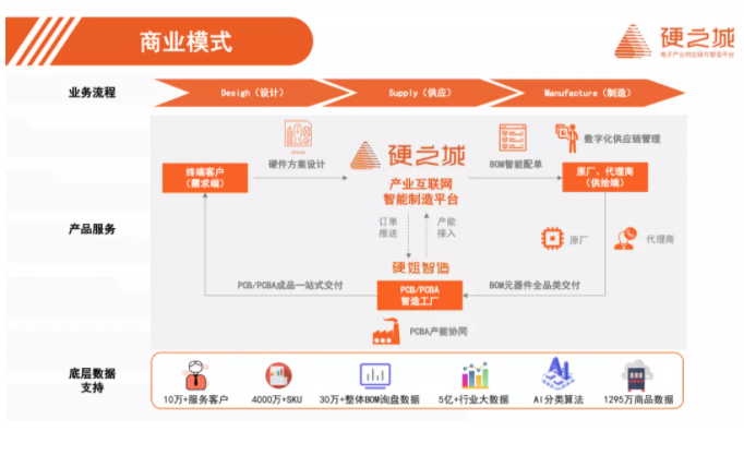 硬之城荣获2021年度全球电子元器件分销商卓越表现奖，引领数字供应链与智能制造升级