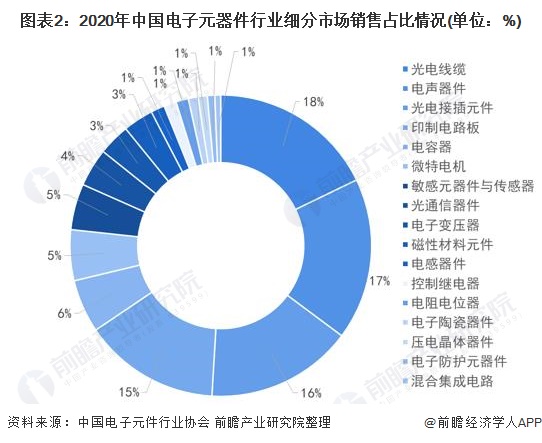 2022年中国电子元器件行业市场规模及发展前景分析 预计到2025年销售规模近2.5万亿【组图】