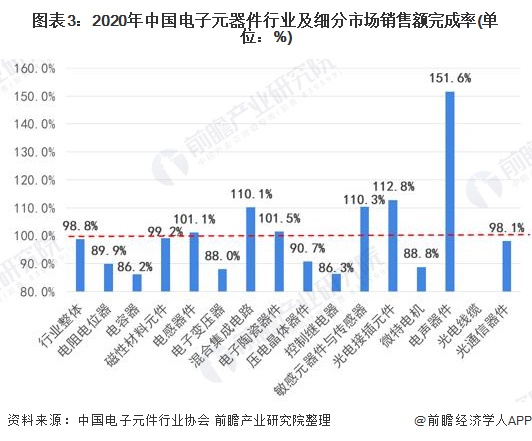 2022年中国电子元器件行业市场规模及发展前景分析 预计到2025年销售规模近2.5万亿【组图】