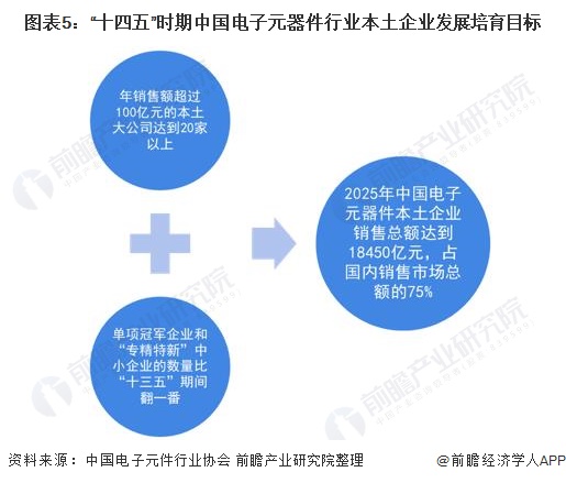 2022年中国电子元器件行业市场规模及发展前景分析 预计到2025年销售规模近2.5万亿【组图】