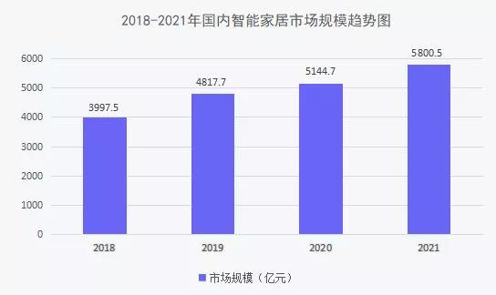 从智能单品到全屋智能，年轻人撑起智能家居千亿市场