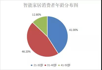 从智能单品到全屋智能，年轻人撑起智能家居千亿市场