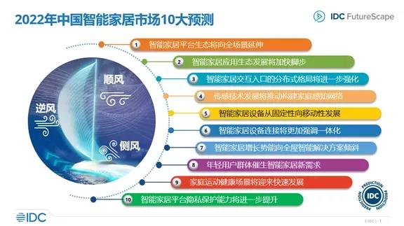 2022年智能家居十大预测新鲜出炉：全屋智能驶入快车道？健身镜成新宠……