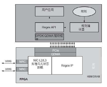 可编程能力在新一代安全设备中的重要性