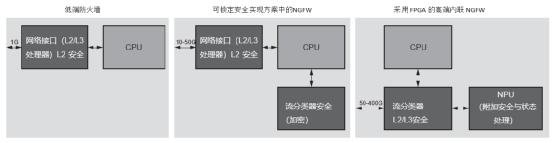 可编程能力在新一代安全设备中的重要性