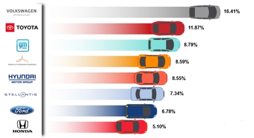 2025年联网汽车中25%具备5G能力