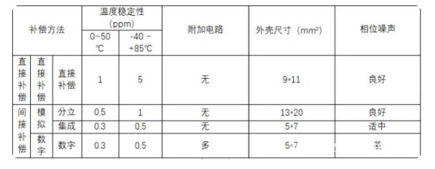 温补晶振是干什么的？工作原理和特点详解！