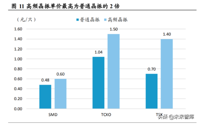 晶振行业研究：高端晶振替代机遇已到，5G、新能源需求释放