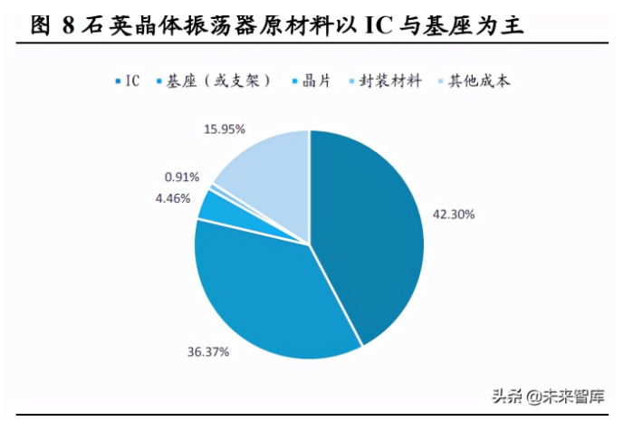 晶振行业研究：高端晶振替代机遇已到，5G、新能源需求释放