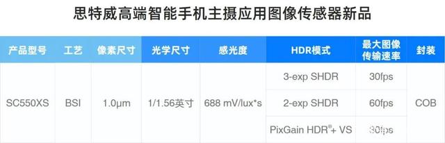 思特威重磅推出首颗基于22nm工艺制程50MP超高分辨率图像传感器