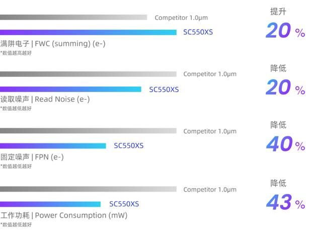 思特威重磅推出首颗基于22nm工艺制程50MP超高分辨率图像传感器