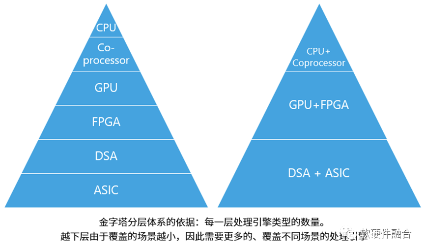 是否存在足够“通用”的处理器，在性能快速提升的同时，还能够“包治百病”？